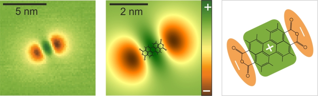 Links: In der Raster-Quantenpunkt-Mikroskopie-Aufnahme eines PTCDA-Moleküls werden sowohl die negativen Teilladungen an den Molekülenden als auch die positiven Teilladungen im Zentrum sichtbar. Mitte: Simuliertes elektrisches Potenzial über einem PTCDA-Molekül mit Molekülstruktur. Rechts: Schematische Darstellung der Ladungsverteilung im PTCDA-Molekül Copyright: Forschungszentrum Jülich