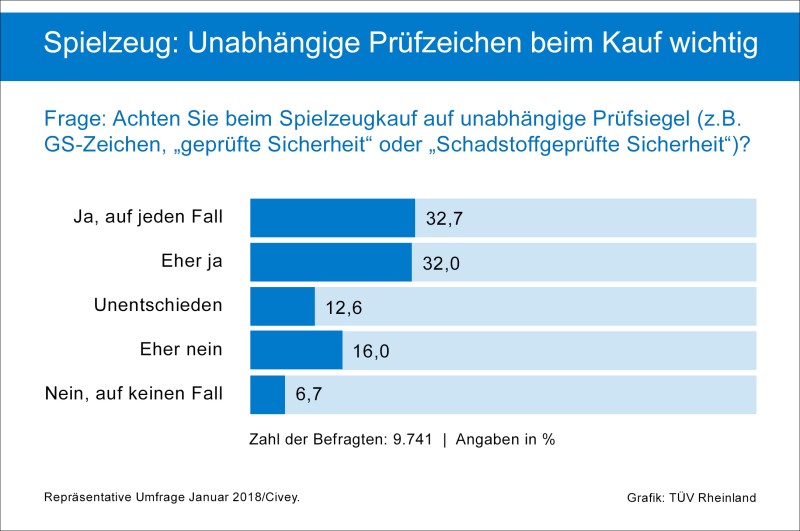 TUeV Rheinland Grafik Umfrage Spielzeug und Pruefzeichen 012018 ZoomImagelarge