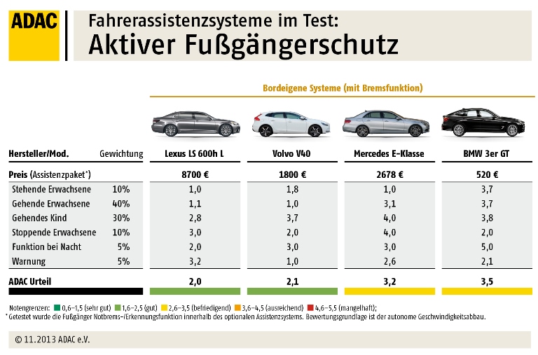 AktiverFussgaengerschutz 192430